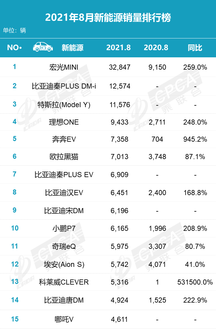 比亚迪8月新能源汽车销量37.36万辆比亚迪8月新能源汽车销量突破37万辆大关，持续领跑新能源汽车市场